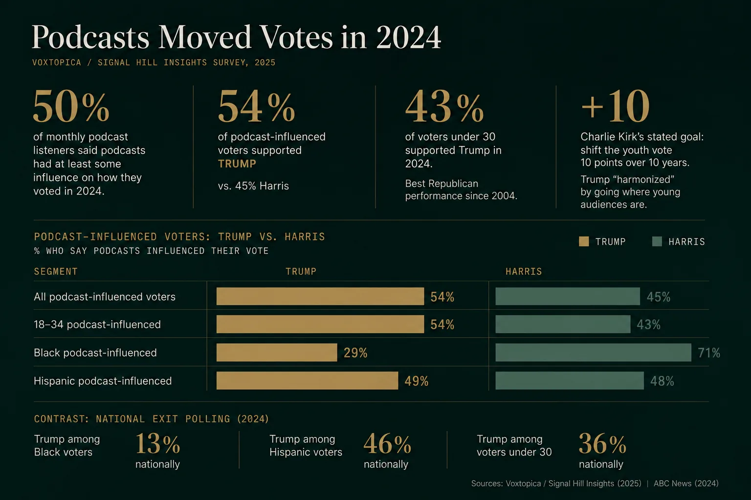 Survey chart: half of monthly podcast listeners said podcasts influenced their 2024 vote; podcast-influenced voters broke Trump 54 to 45, with a large under-30 swing.