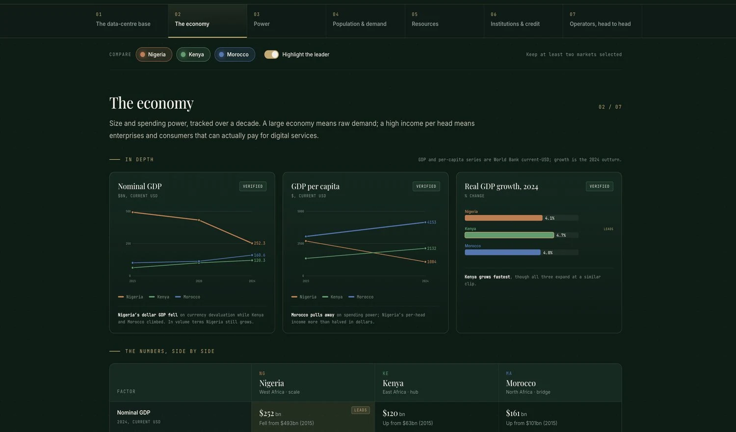 A side-by-side economic comparison from the Kenya, Morocco and Nigeria chapter